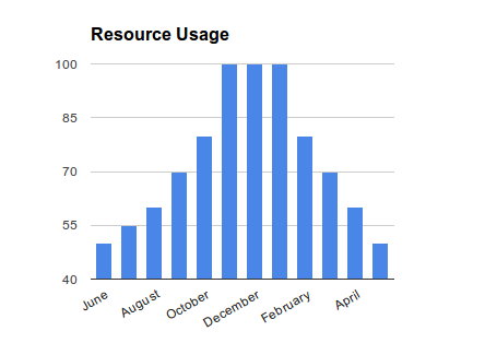 resource_chart
