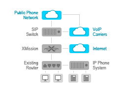 SIP Trunking diagram