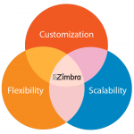 5 things I learned about email at the Zimbra technical conference.